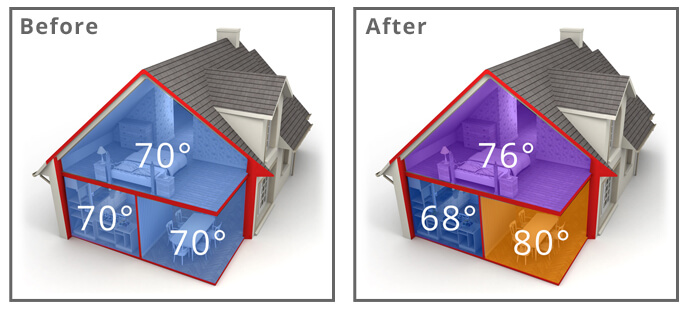 Multi Zone Ductless System